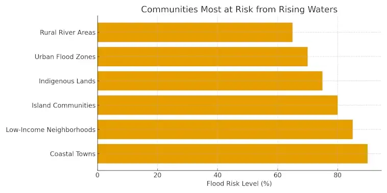 The Communities Most at Risk from Rising Waters