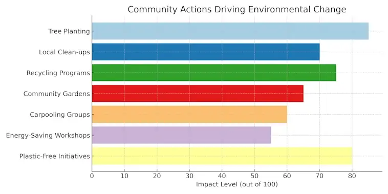 The Community Actions Driving Environmental Change