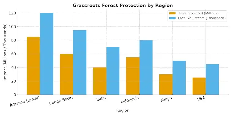 Grassroots Forest Protection by Region