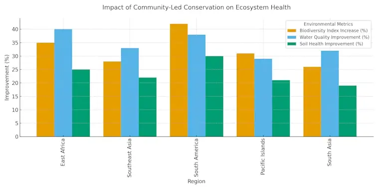 The Impact of Community Led Conservation on Ecosystem Health