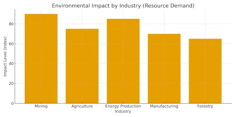 The Environmental Impact by Industry