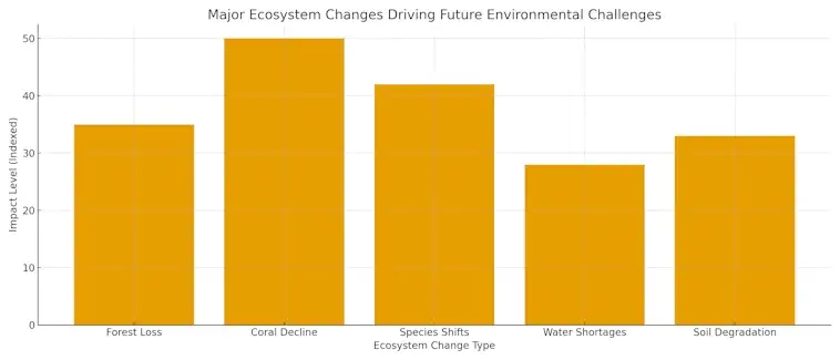 Major Ecosystem Changes Driving Future Environmental Challenges