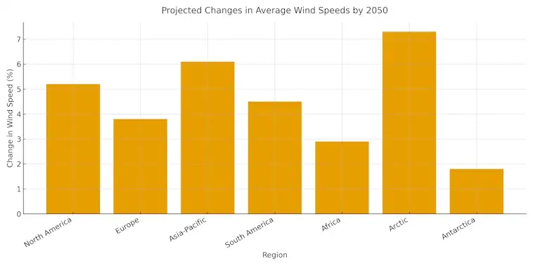 Projected Changes in Average Wind Speeds by 2050