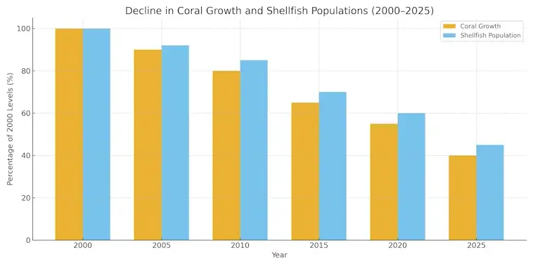 The Decline in Coral and Shellfish Populations