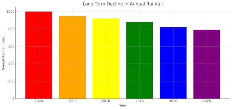 The Long-Term Decline in Annual Rainfall