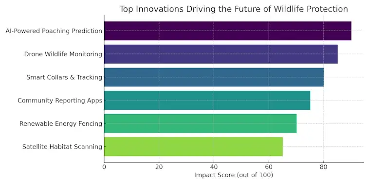 The Top Innovations Driving the Future of Wildlife Protection