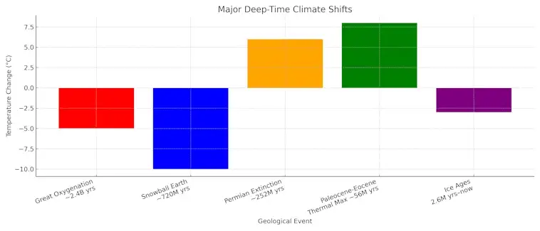 The Major Deep Time Climate Shifts