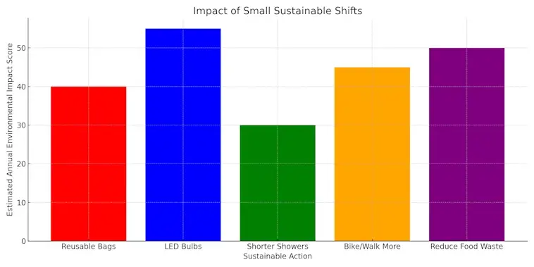 The Impact of Small Sustainable Shifts