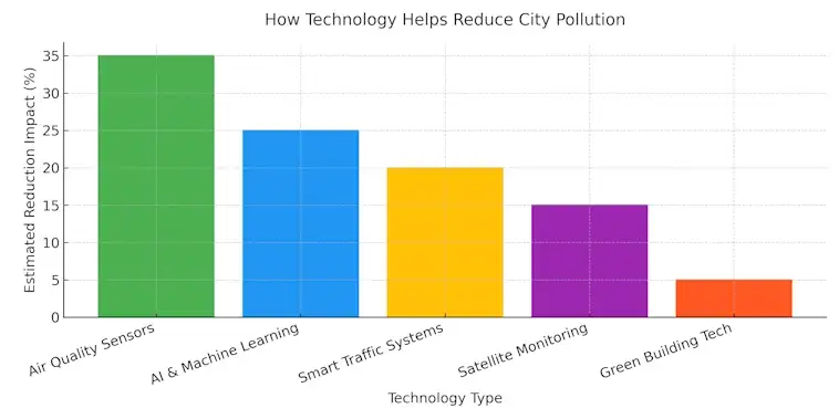 How Technology Helps Reduce City Pollution