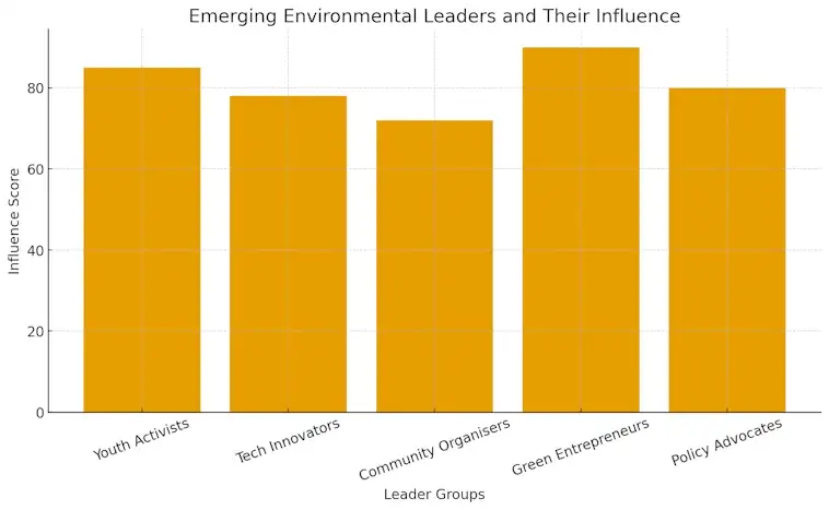 Emerging Environmental Leaders and Their Influence