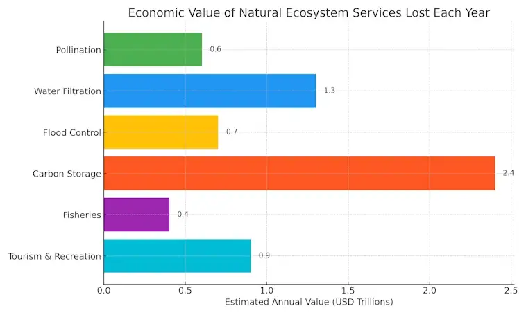 The Value of Natural Ecosystem Sevices Lost Each Year