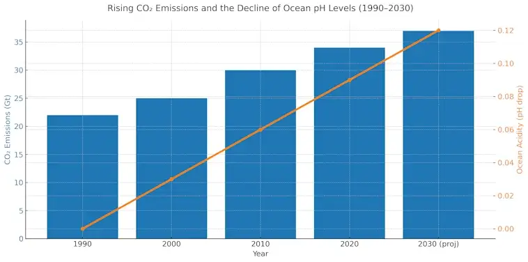 Rising CO2 Emissions and the Decline of Ocean pH Levels
