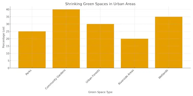 The Shrinking Green Spaces in Urban Areas