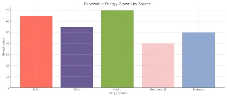 Renewable Energy Growth by Source