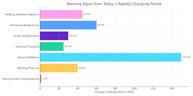 The Warning Signs From Todays Rapidly Changing Planet