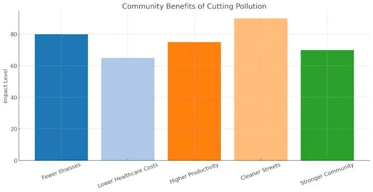 The Community Benefits of Cutting Pollution