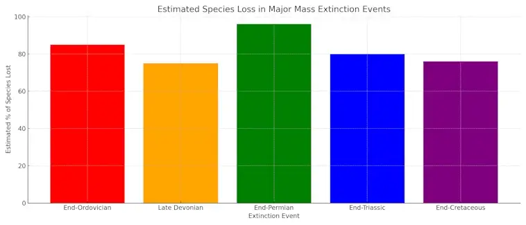 The Estimated Species Loss in Major Mass Extinction Events