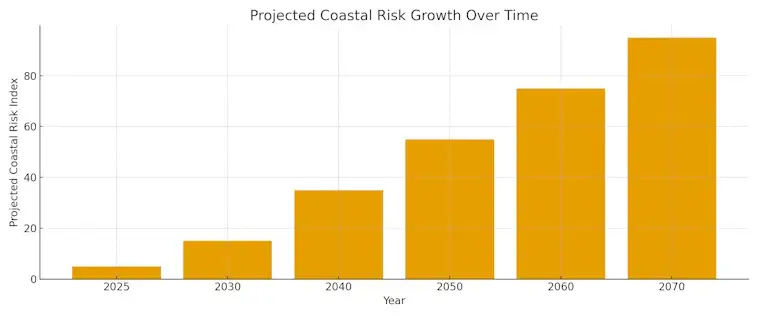 The Projected Coastal Risk Growth Over Time