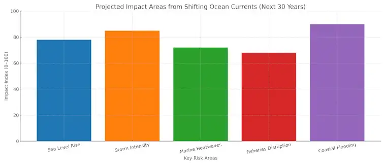 The Projected Impact Areas from Shifting Ocean Currents
