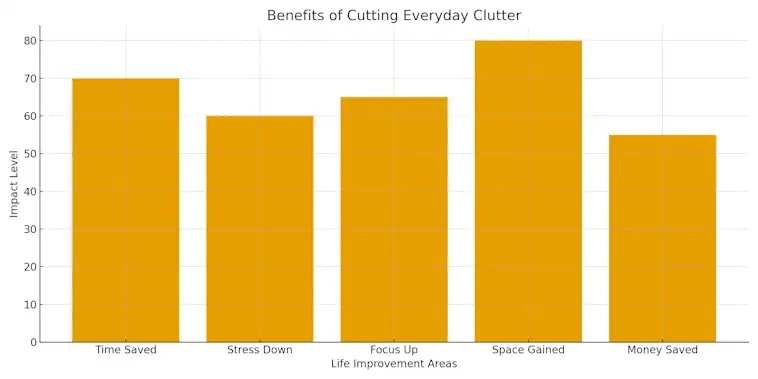 The Benefits of Cutting Everyday Clutter