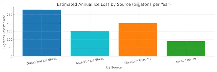 The Estmated Annual Ice Loss