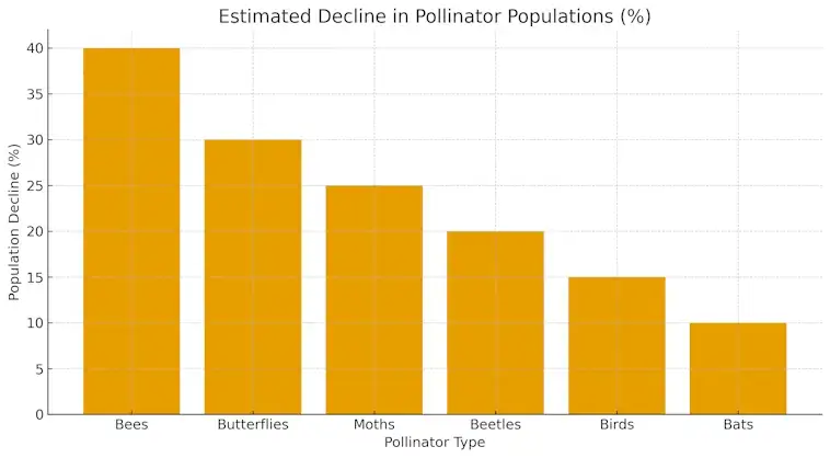 The Estimated Decline in Pollinator Populations
