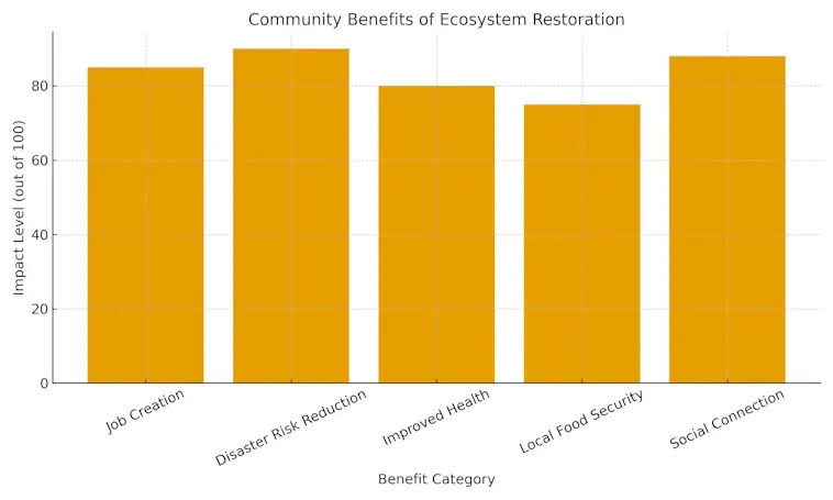 The Community Benefits of Ecosystem Restoration