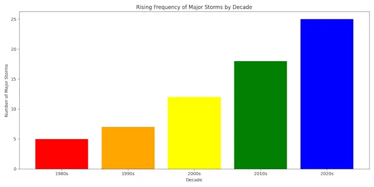 The Rising Frequency of Major Storms by Decade