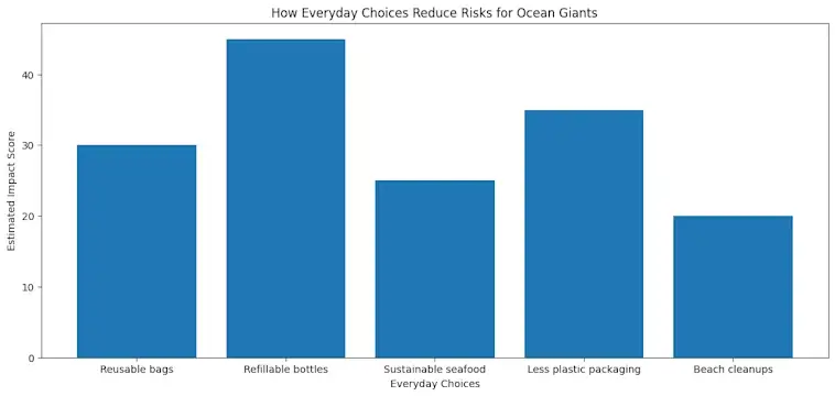 How Everyday Choices Reduce Risks for Ocean Giants