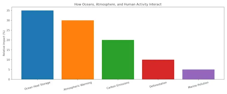 How the Oceans Atmosphere and Human Activity Interact