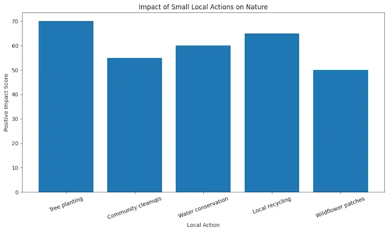The Impact of Small Local Actions on Nature