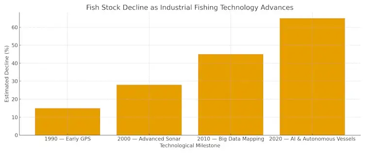 The Fish Stock Decline as Industrial Fishing Technology Advances