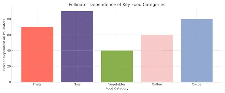 The Pollinator Dependence of Key Food Categories