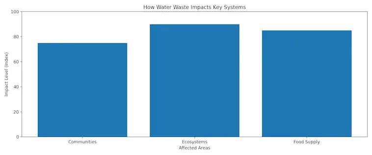 How Water Waste Impacts Key Systems