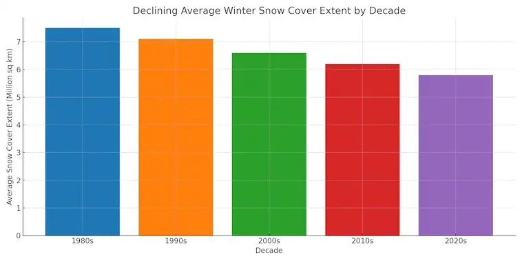 Declining Winter Snow Cover