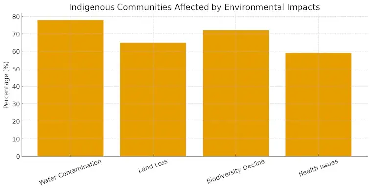 Indigenous Communities Affected by Environmental Impacts