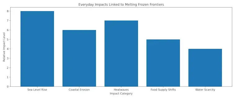 The Everyday Impacts Linked to Melting Frozen Frontiers