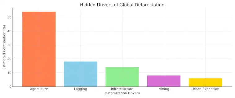 The Hidden Drivers of Global Deforestation