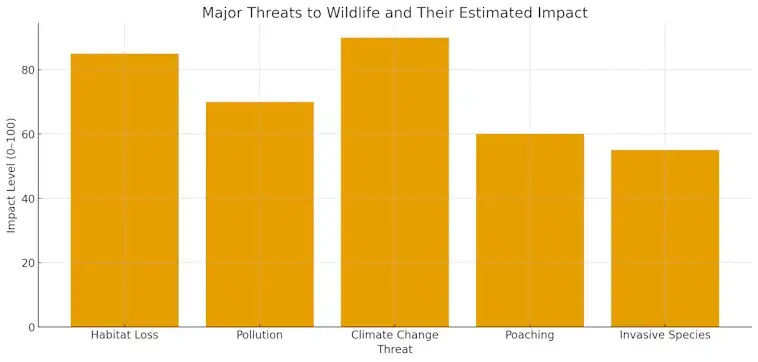 The Major Threats to Wildlife