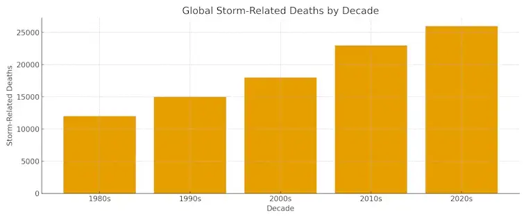 The Global Storm-Related Deaths by Decade