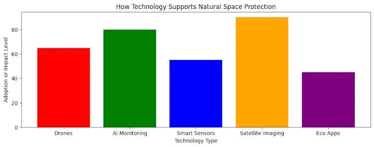 How Technology Supports Natural Space Protection