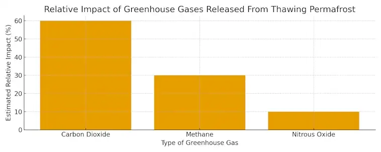 The Greenhouse Gases Released From Thawing Permafrost