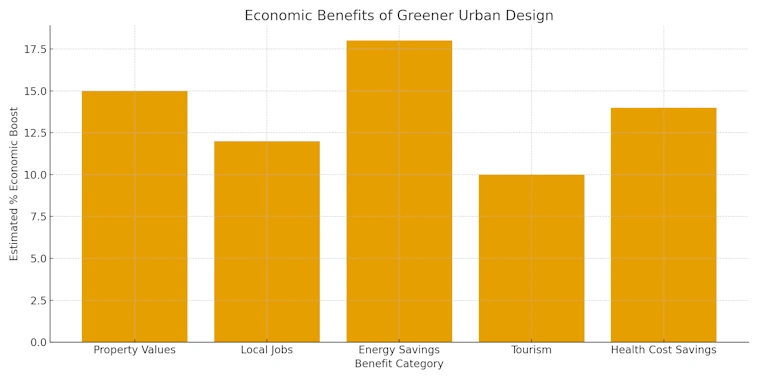 The Economic Benefits of Greener Urban Design