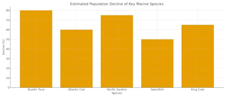 The Estimated Population Decline of Key Marine Species