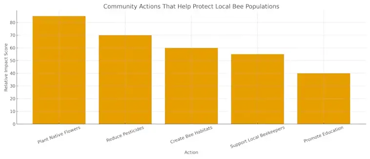 The Community Actions That Help Protect Local Bee Populations