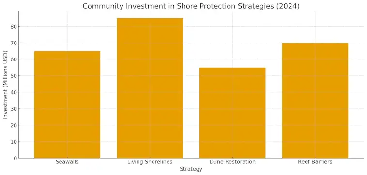 The Community Investment in Shore Protection