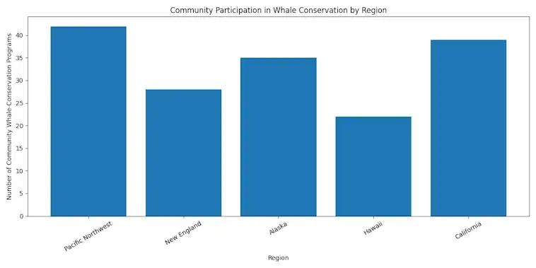 The Community Participation in Whale Conservation by Region