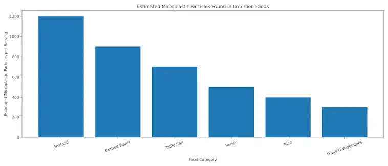 The Estimated Microplastic Particles Found in Common Foods