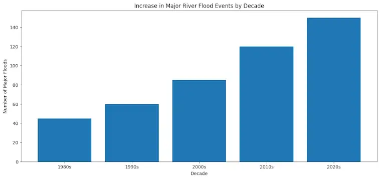 The Increase in Major River Flood Events by Decade