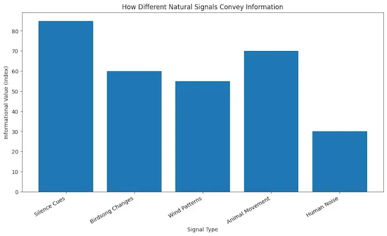 How Different Natural Signals Convey Information